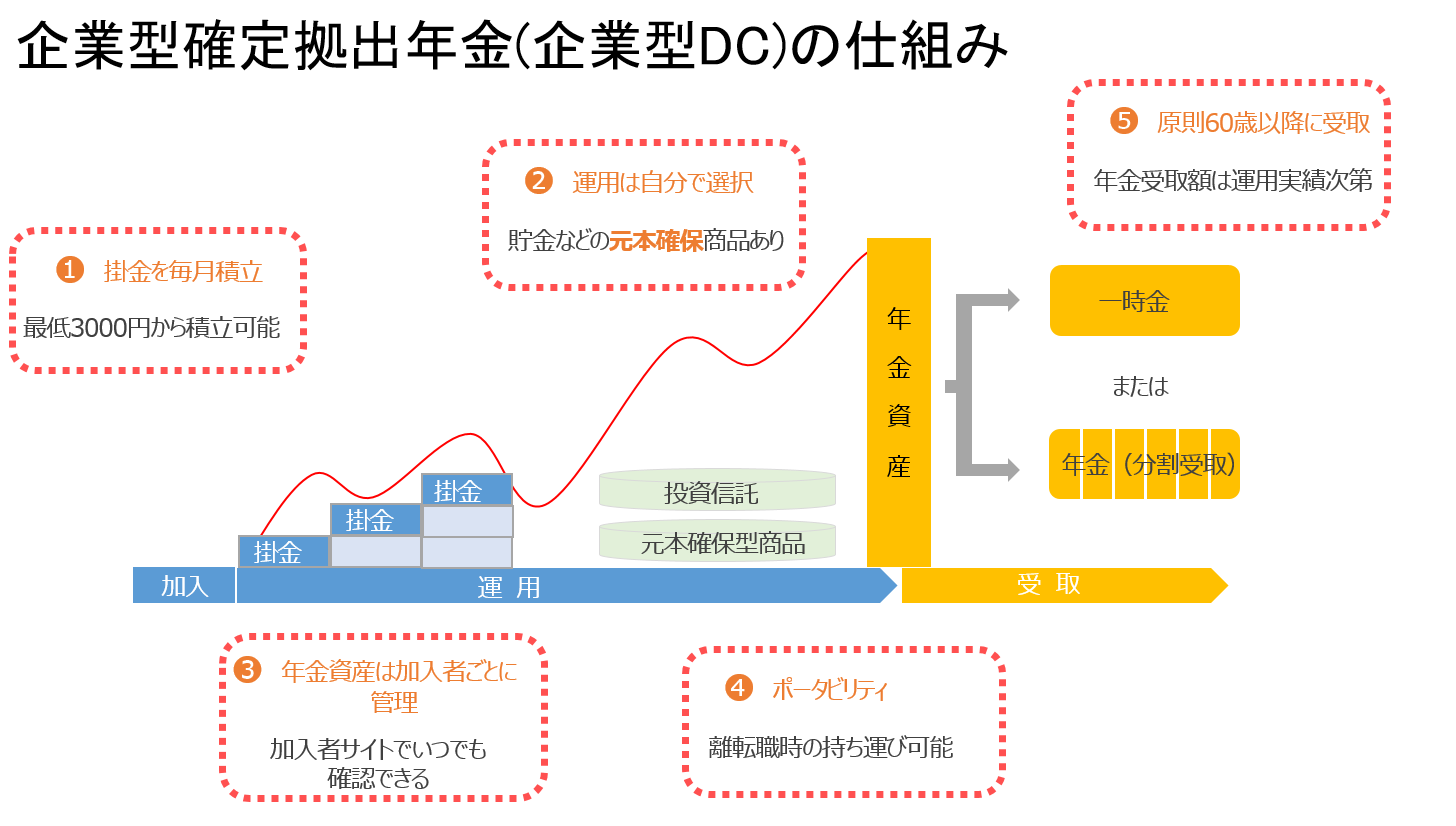 DC仕組み